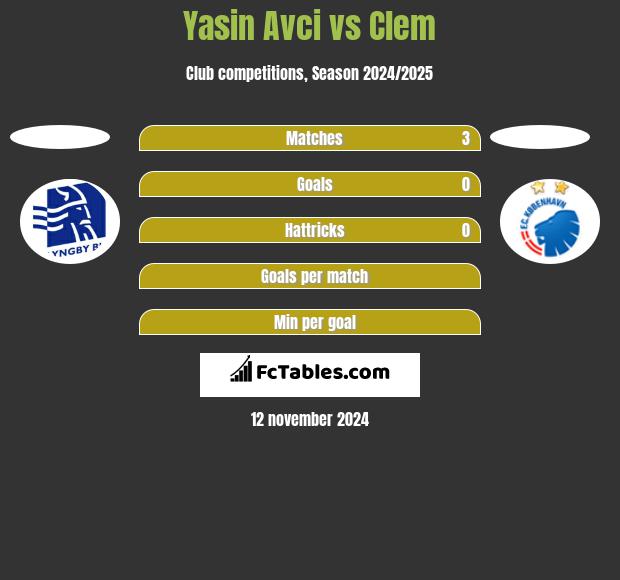 Yasin Avci vs Clem h2h player stats