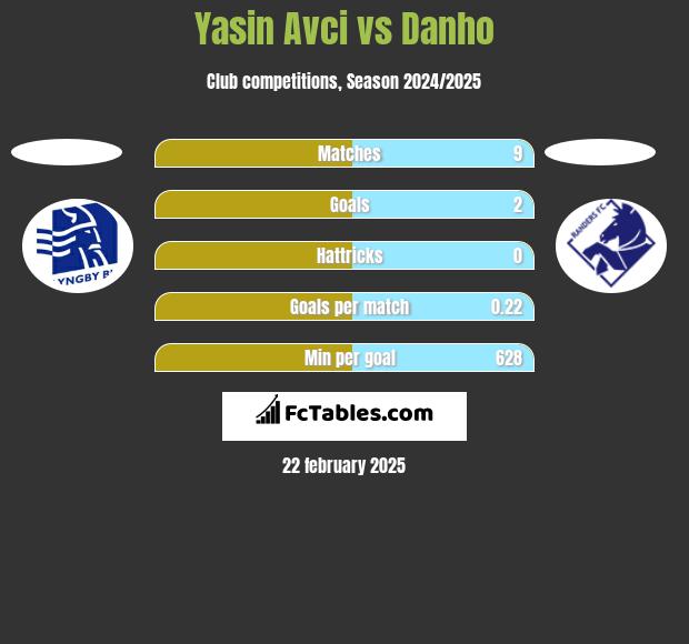 Yasin Avci vs Danho h2h player stats