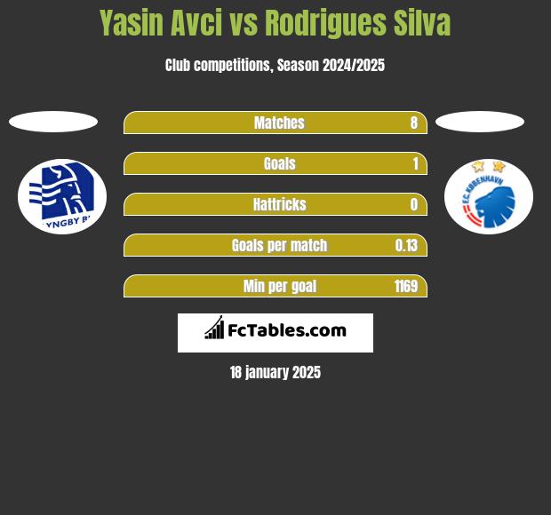 Yasin Avci vs Rodrigues Silva h2h player stats