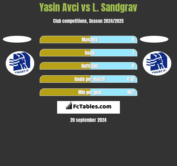 Yasin Avci vs L. Sandgrav h2h player stats