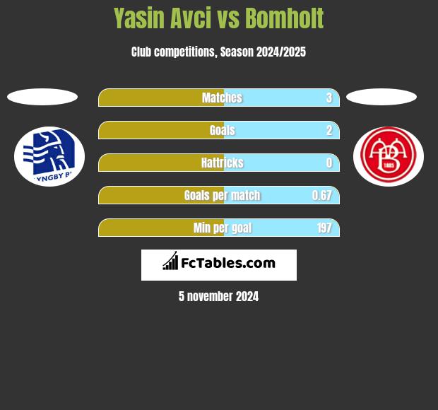 Yasin Avci vs Bomholt h2h player stats