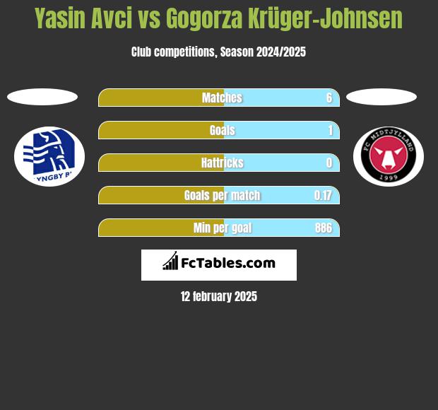 Yasin Avci vs Gogorza Krüger-Johnsen h2h player stats