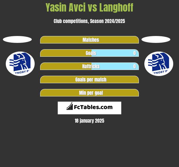 Yasin Avci vs Langhoff h2h player stats