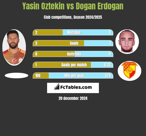 Yasin Oztekin vs Dogan Erdogan h2h player stats