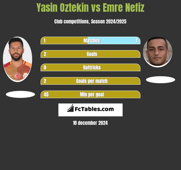 Yasin Oztekin vs Emre Nefiz h2h player stats