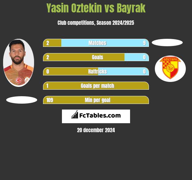 Yasin Oztekin vs Bayrak h2h player stats