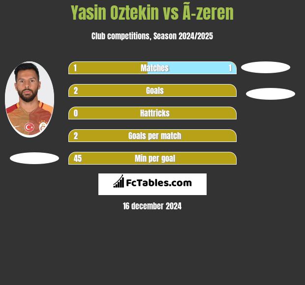 Yasin Oztekin vs Ã–zeren h2h player stats