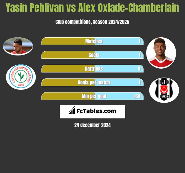 Yasin Pehlivan vs Alex Oxlade-Chamberlain h2h player stats