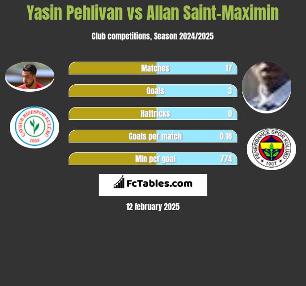 Yasin Pehlivan vs Allan Saint-Maximin h2h player stats