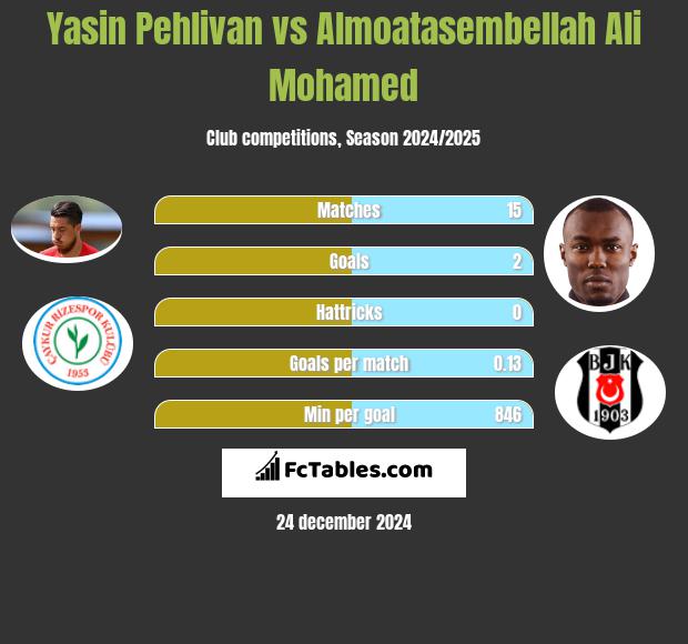 Yasin Pehlivan vs Almoatasembellah Ali Mohamed h2h player stats