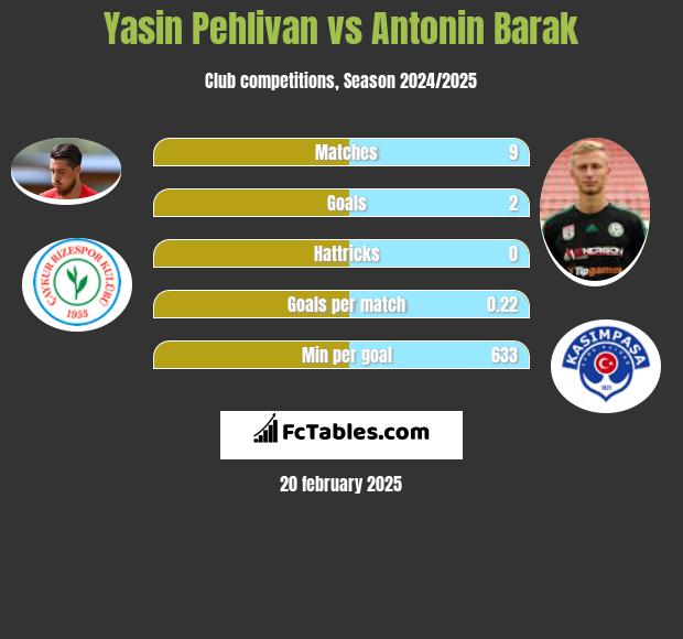 Yasin Pehlivan vs Antonin Barak h2h player stats