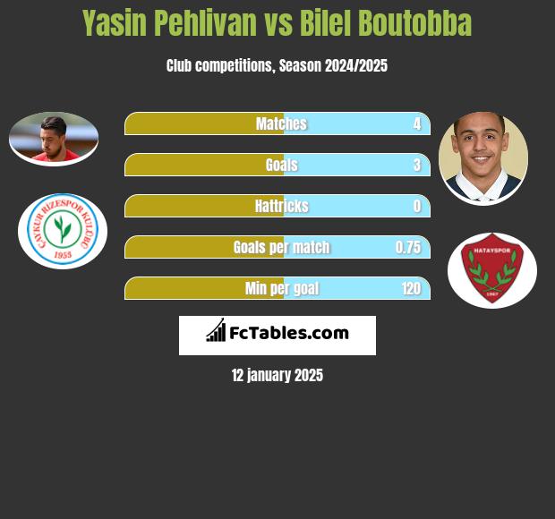 Yasin Pehlivan vs Bilel Boutobba h2h player stats