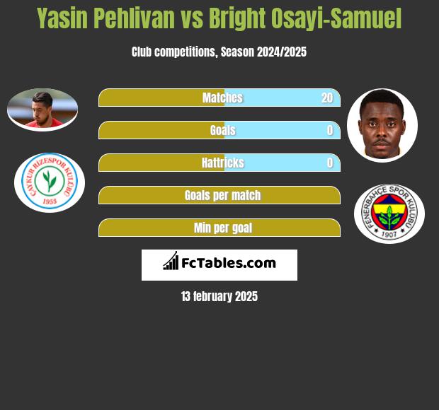 Yasin Pehlivan vs Bright Osayi-Samuel h2h player stats