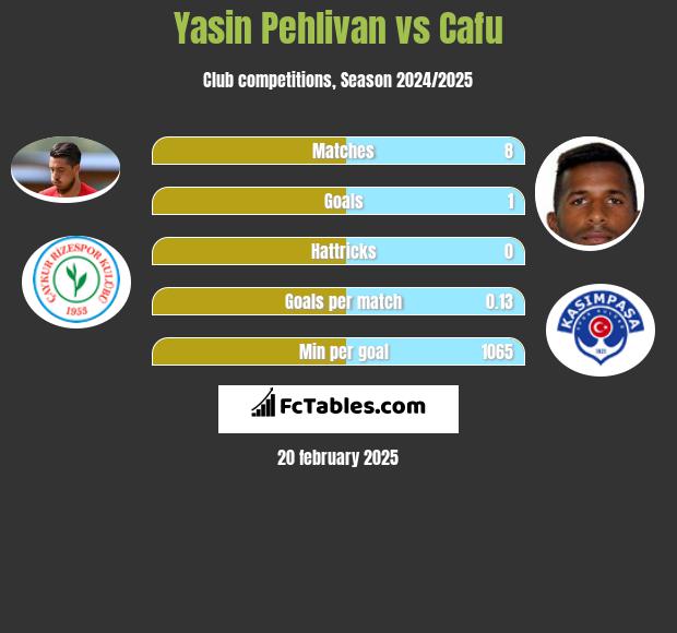 Yasin Pehlivan vs Cafu h2h player stats