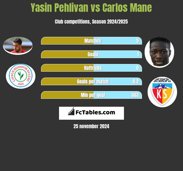 Yasin Pehlivan vs Carlos Mane h2h player stats