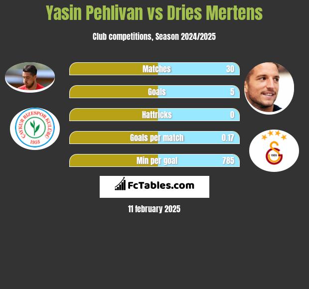 Yasin Pehlivan vs Dries Mertens h2h player stats