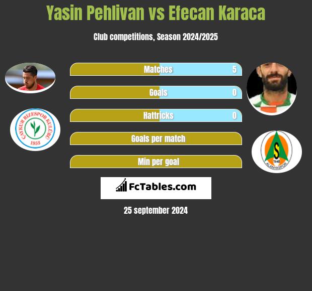 Yasin Pehlivan vs Efecan Karaca h2h player stats