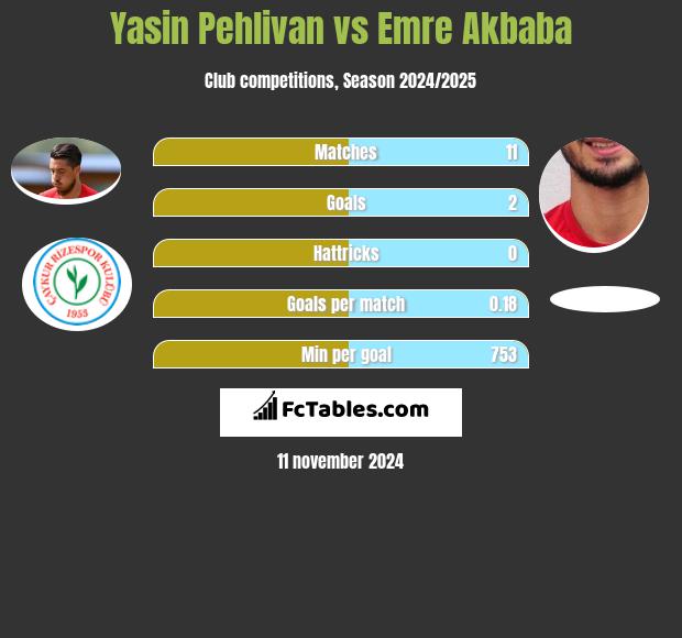 Yasin Pehlivan vs Emre Akbaba h2h player stats