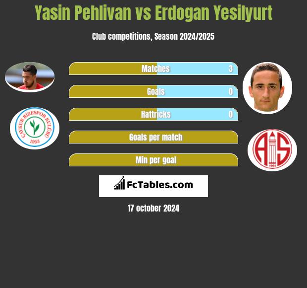 Yasin Pehlivan vs Erdogan Yesilyurt h2h player stats