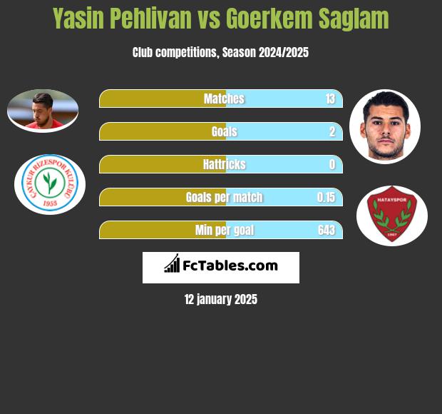 Yasin Pehlivan vs Goerkem Saglam h2h player stats