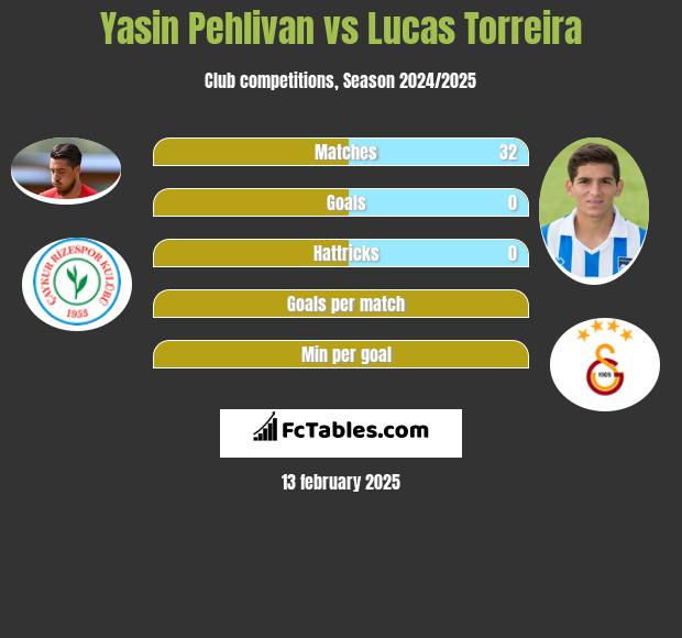 Yasin Pehlivan vs Lucas Torreira h2h player stats