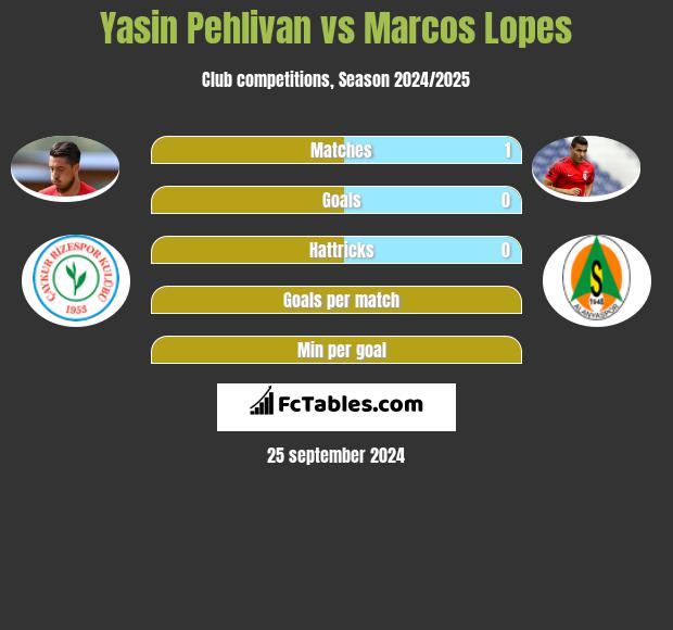 Yasin Pehlivan vs Marcos Lopes h2h player stats