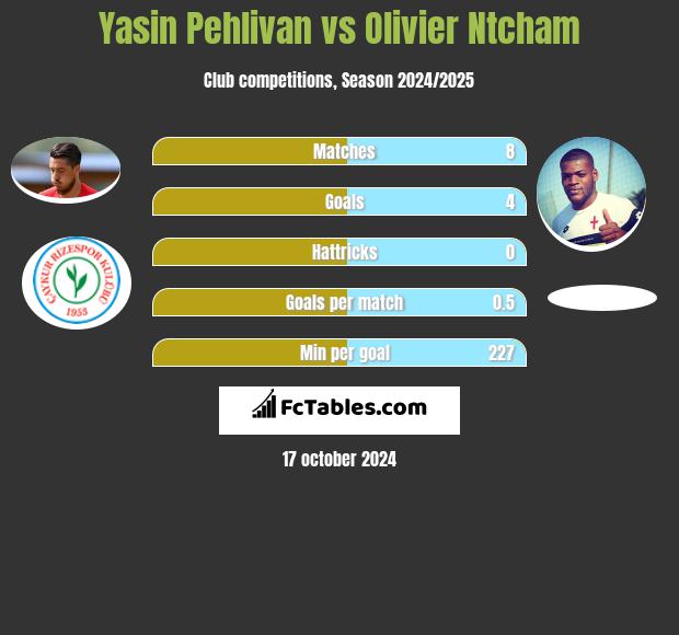 Yasin Pehlivan vs Olivier Ntcham h2h player stats