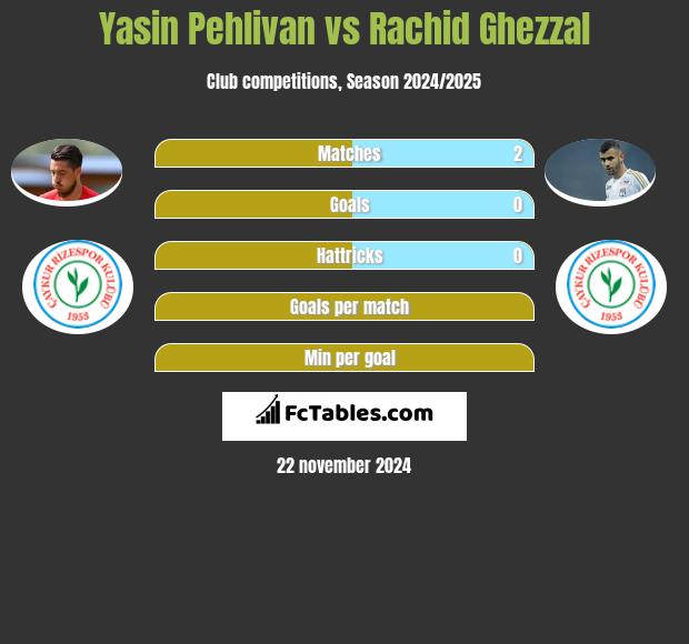 Yasin Pehlivan vs Rachid Ghezzal h2h player stats