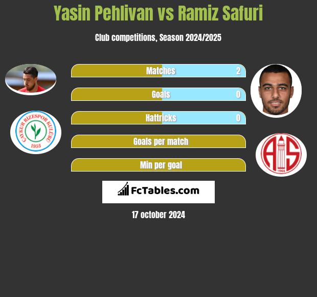 Yasin Pehlivan vs Ramiz Safuri h2h player stats