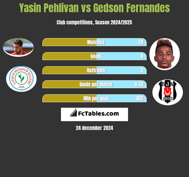 Yasin Pehlivan vs Gedson Fernandes h2h player stats