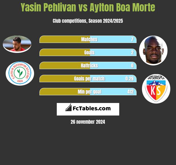 Yasin Pehlivan vs Aylton Boa Morte h2h player stats