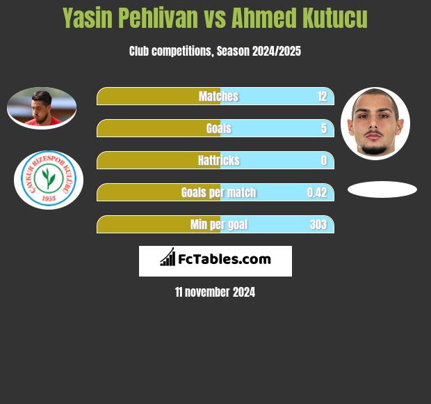 Yasin Pehlivan vs Ahmed Kutucu h2h player stats