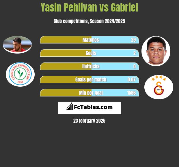 Yasin Pehlivan vs Gabriel h2h player stats