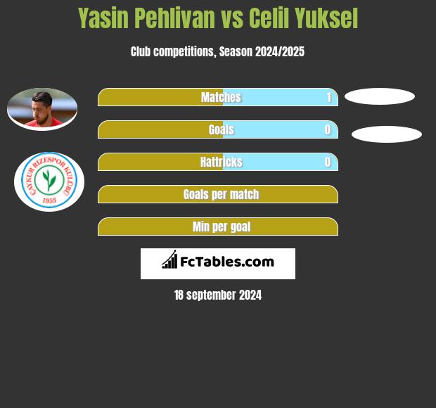 Yasin Pehlivan vs Celil Yuksel h2h player stats