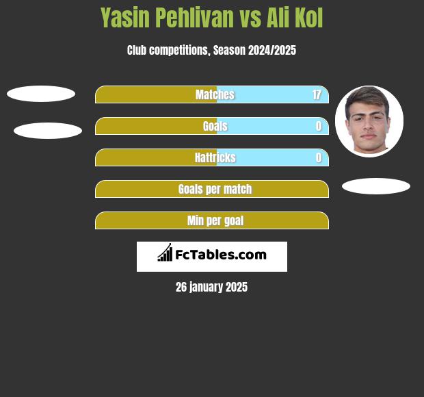 Yasin Pehlivan vs Ali Kol h2h player stats