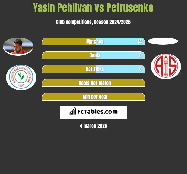 Yasin Pehlivan vs Petrusenko h2h player stats