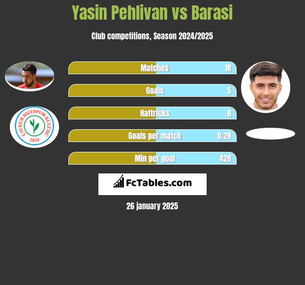 Yasin Pehlivan vs Barasi h2h player stats