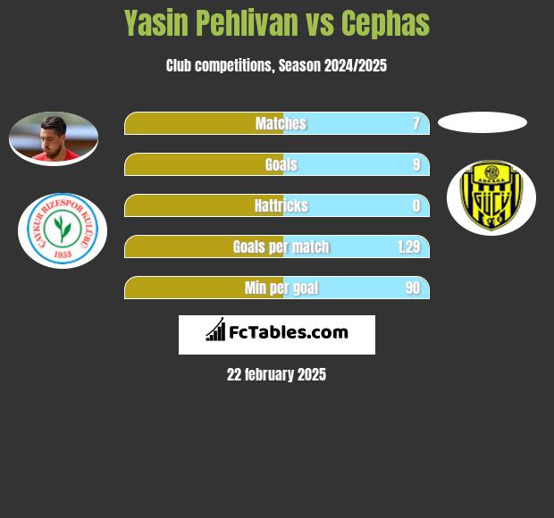 Yasin Pehlivan vs Cephas h2h player stats