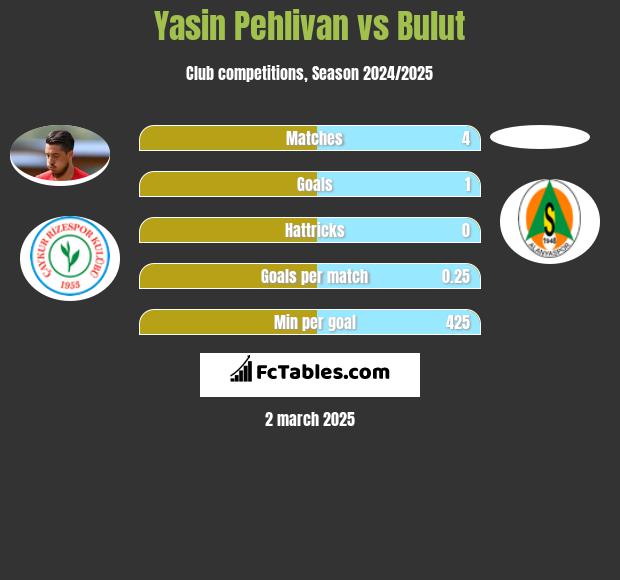 Yasin Pehlivan vs Bulut h2h player stats