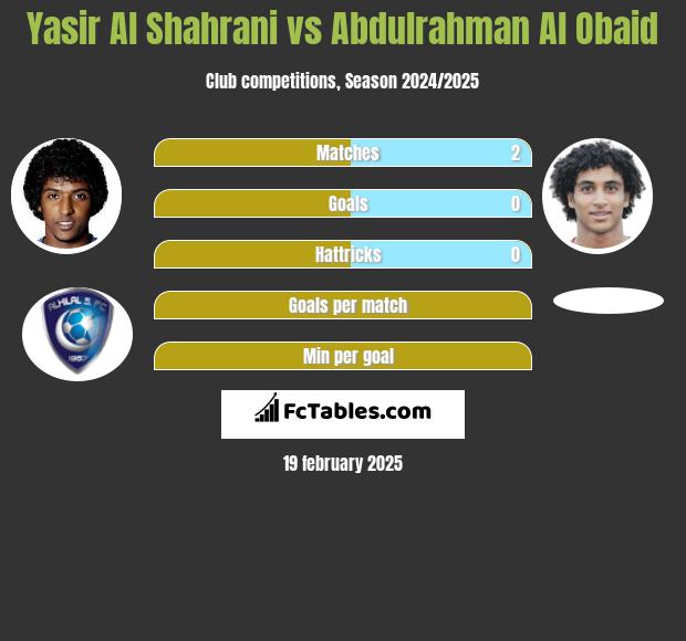 Yasir Al Shahrani vs Abdulrahman Al Obaid h2h player stats