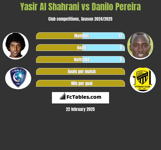 Yasir Al Shahrani vs Danilo Pereira h2h player stats