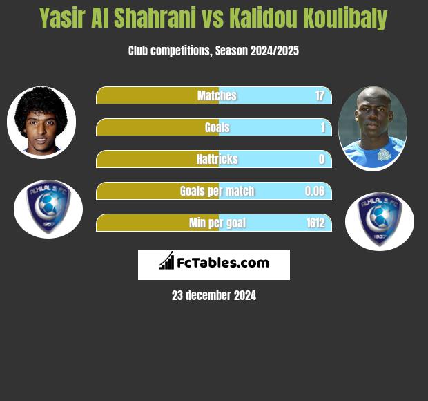 Yasir Al Shahrani vs Kalidou Koulibaly h2h player stats