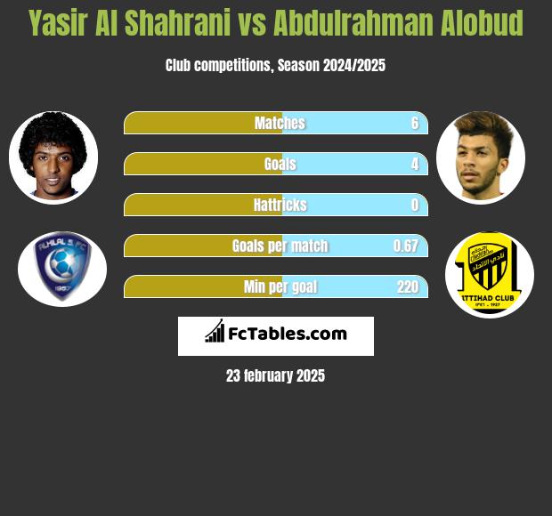 Yasir Al Shahrani vs Abdulrahman Alobud h2h player stats