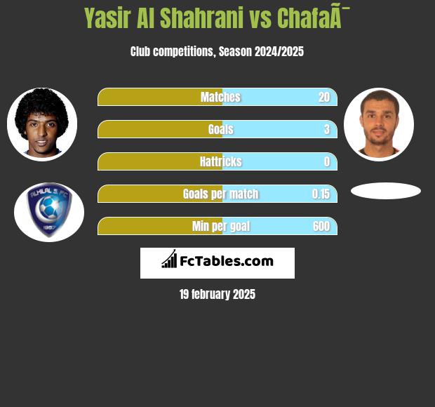 Yasir Al Shahrani vs ChafaÃ¯ h2h player stats