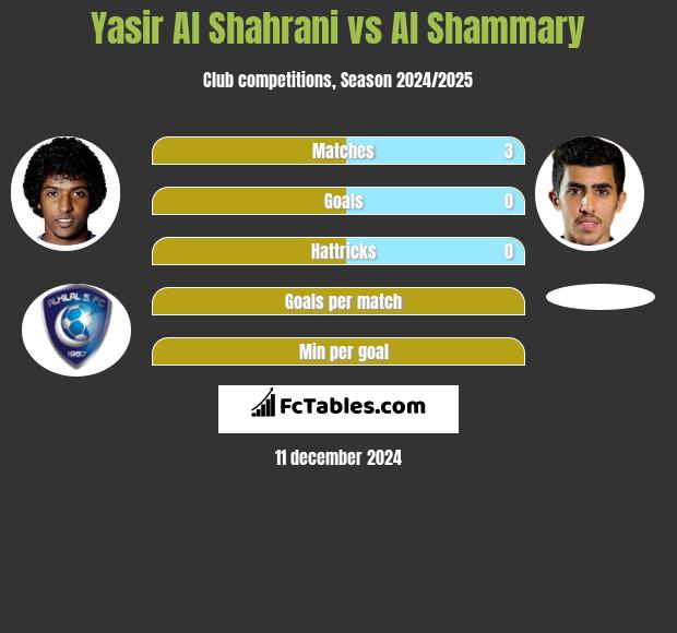 Yasir Al Shahrani vs Al Shammary h2h player stats