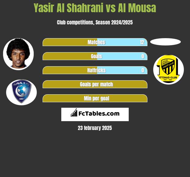 Yasir Al Shahrani vs Al Mousa h2h player stats