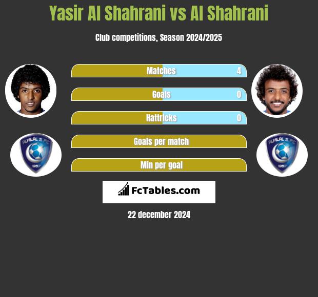 Yasir Al Shahrani vs Al Shahrani h2h player stats