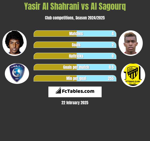 Yasir Al Shahrani vs Al Sagourq h2h player stats