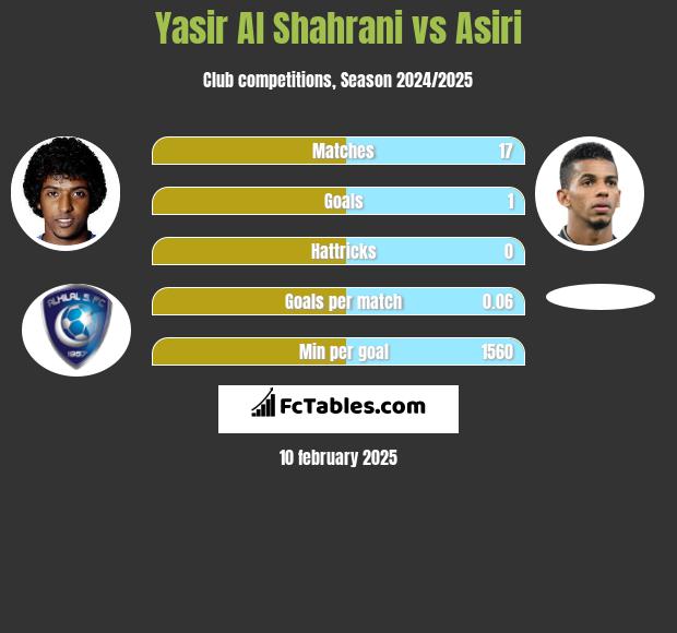 Yasir Al Shahrani vs Asiri h2h player stats