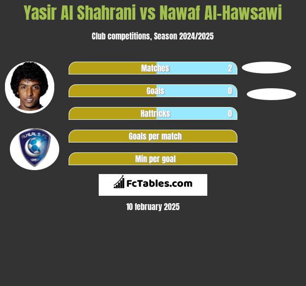 Yasir Al Shahrani vs Nawaf Al-Hawsawi h2h player stats